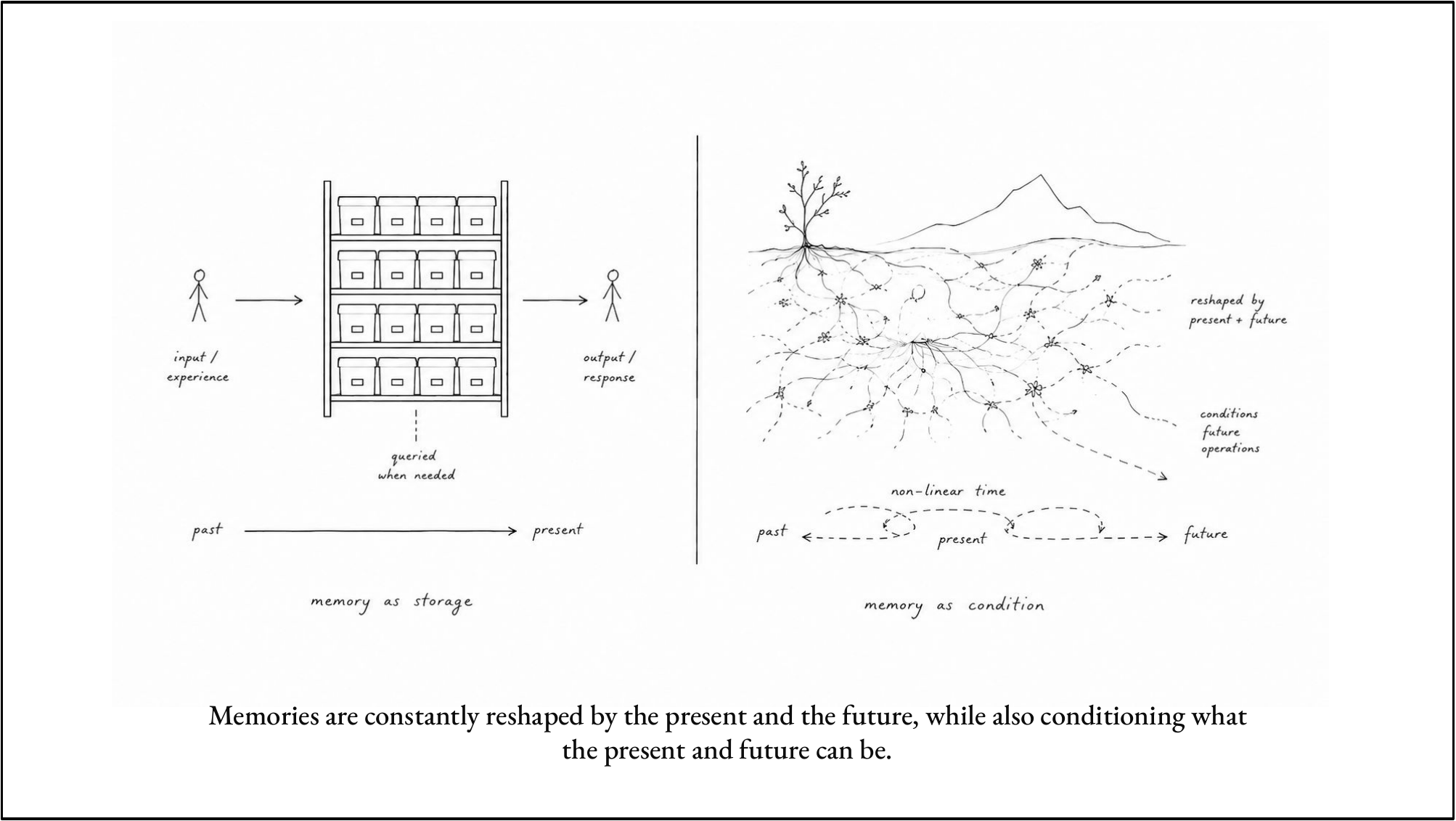 Memory as storage and memory as condition